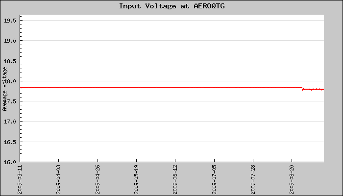 Hourly Average Input Voltage Plot