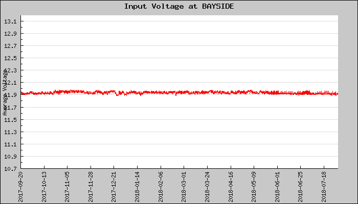 Hourly Average Input Voltage Plot