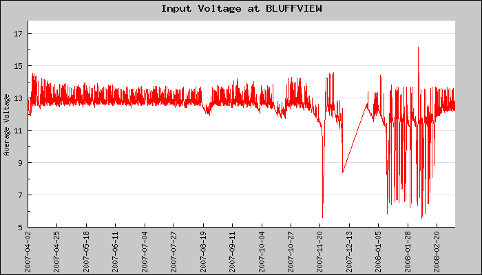 Hourly Average Input Voltage Plot