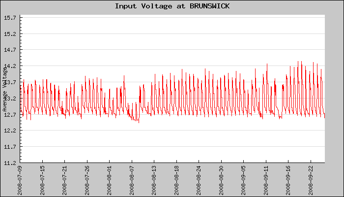 Hourly Average Input Voltage Plot
