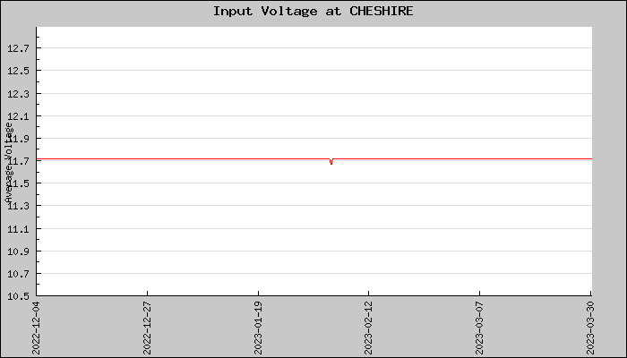 Hourly Average Input Voltage Plot