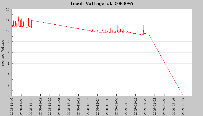 Hourly Average Input Voltage Plot