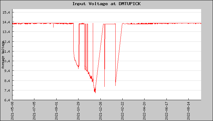Hourly Average Input Voltage Plot