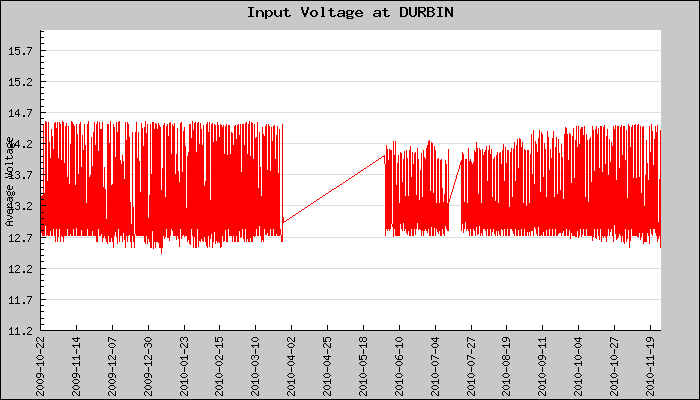 Hourly Average Input Voltage Plot