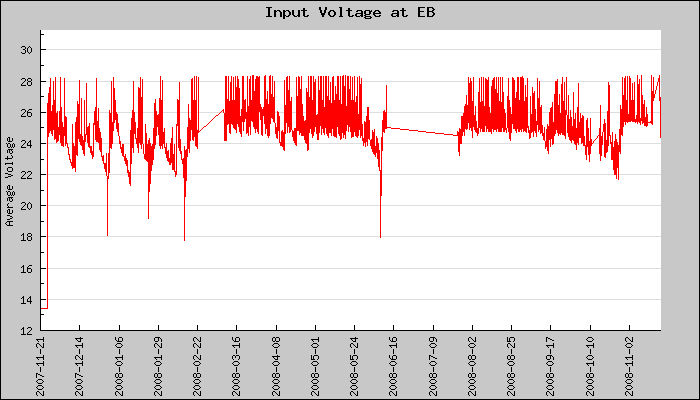 Hourly Average Input Voltage Plot