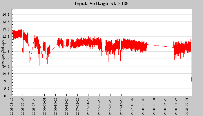 Hourly Average Input Voltage Plot