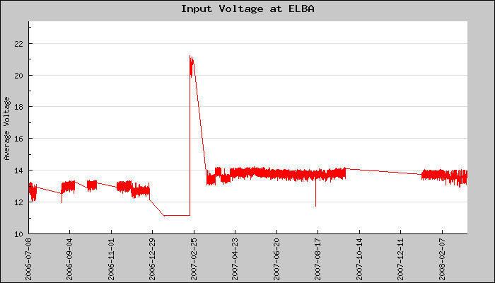Hourly Average Input Voltage Plot