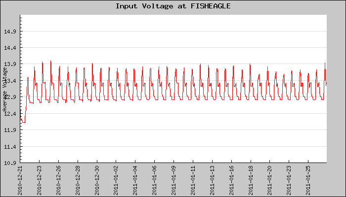 Hourly Average Input Voltage Plot