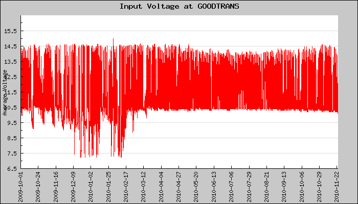 Hourly Average Input Voltage Plot