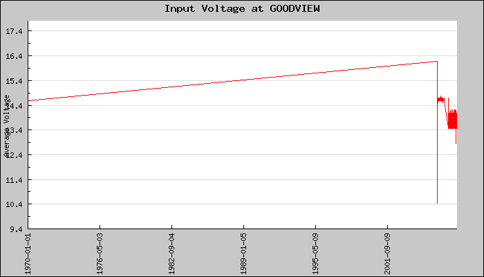 Hourly Average Input Voltage Plot