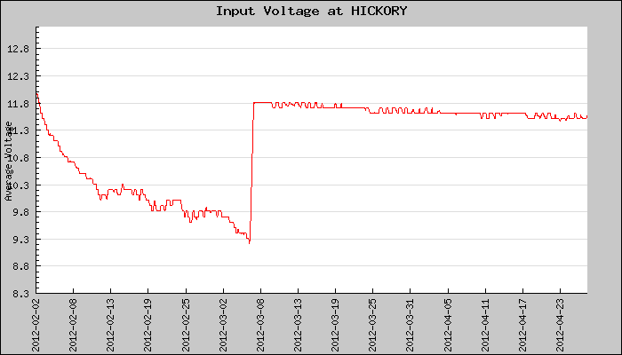 Hourly Average Input Voltage Plot