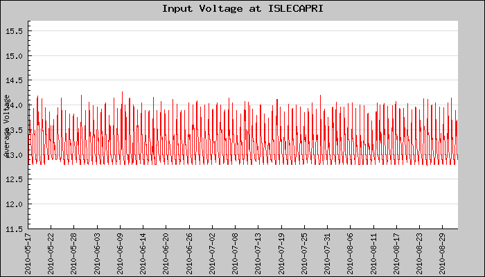 Hourly Average Input Voltage Plot