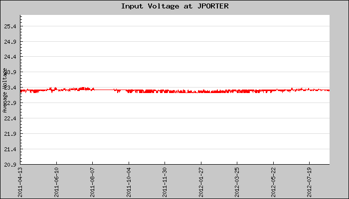 Hourly Average Input Voltage Plot