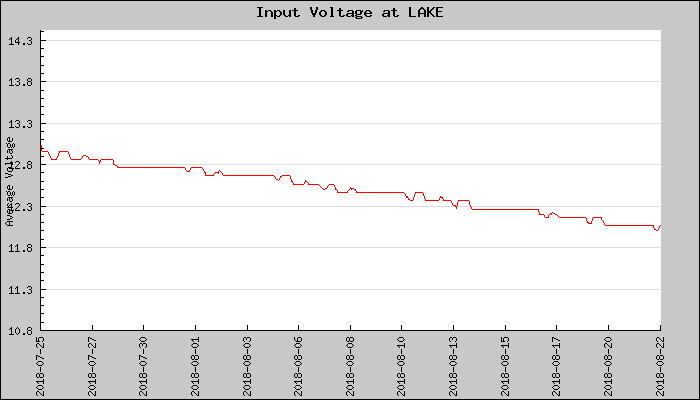 Hourly Average Input Voltage Plot