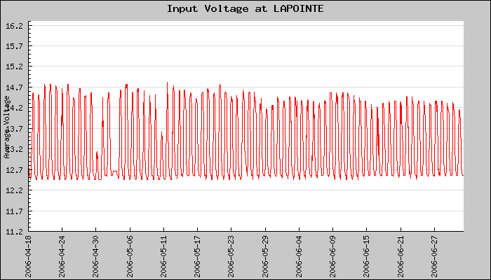 Hourly Average Input Voltage Plot