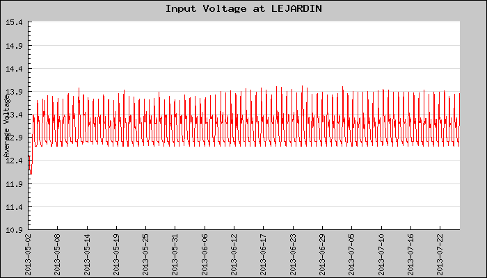 Hourly Average Input Voltage Plot