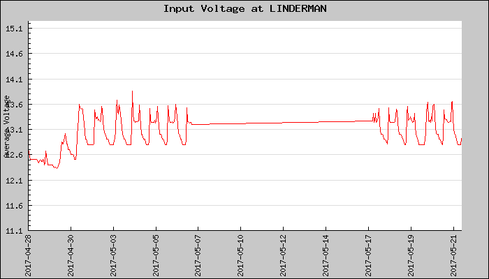 Hourly Average Input Voltage Plot