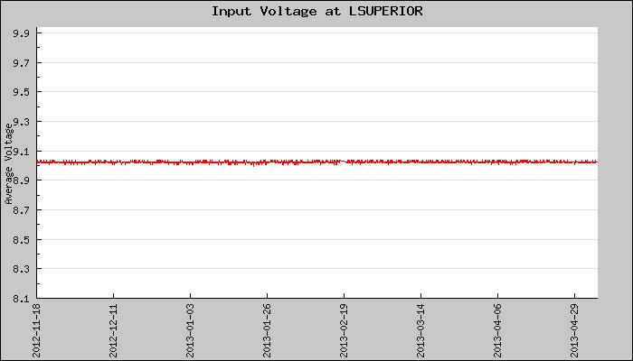 Hourly Average Input Voltage Plot