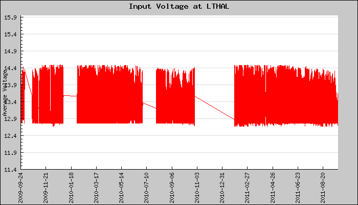 Hourly Average Input Voltage Plot