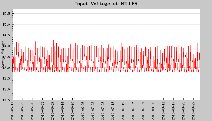 Hourly Average Input Voltage Plot