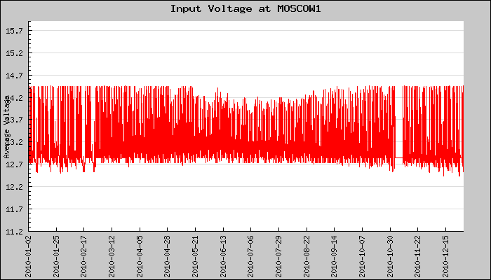 Hourly Average Input Voltage Plot