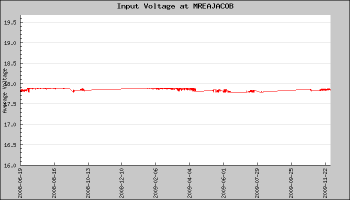 Hourly Average Input Voltage Plot