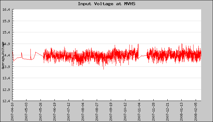 Hourly Average Input Voltage Plot