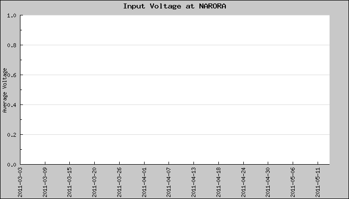Hourly Average Input Voltage Plot