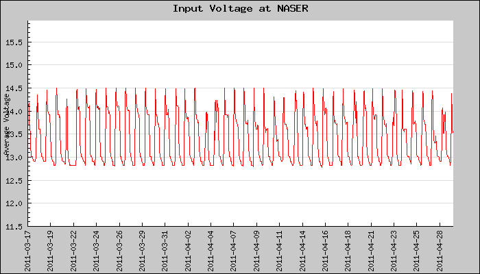 Hourly Average Input Voltage Plot