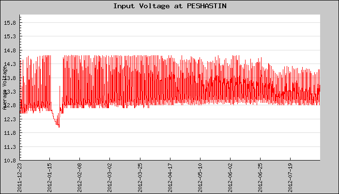 Hourly Average Input Voltage Plot