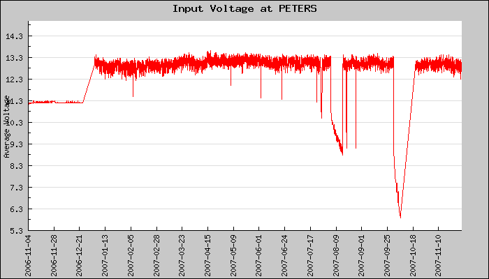 Hourly Average Input Voltage Plot