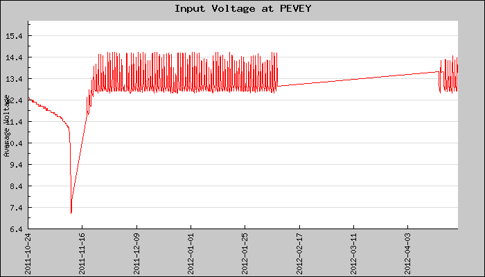 Hourly Average Input Voltage Plot