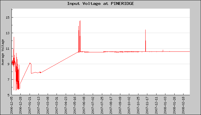 Hourly Average Input Voltage Plot