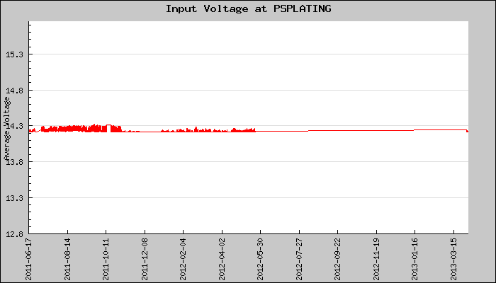 Hourly Average Input Voltage Plot