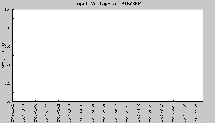 Hourly Average Input Voltage Plot