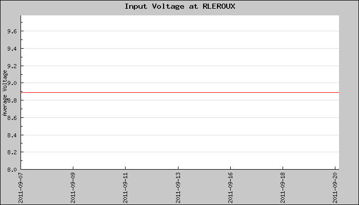 Hourly Average Input Voltage Plot