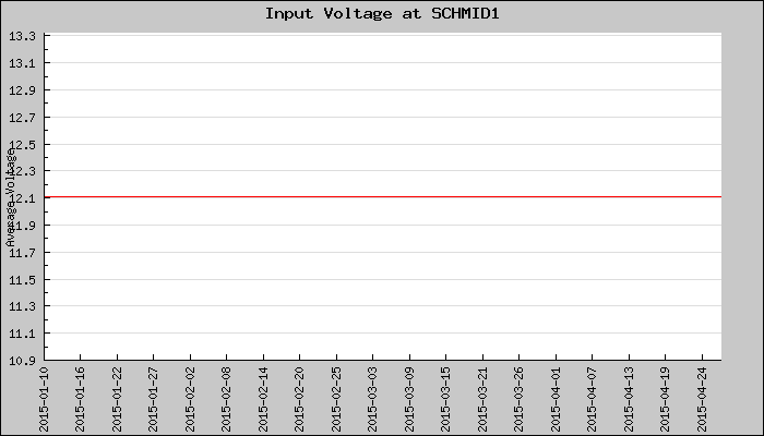 Hourly Average Input Voltage Plot