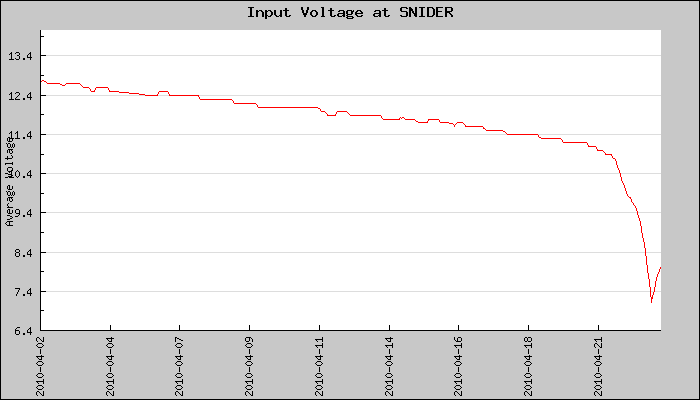 Hourly Average Input Voltage Plot