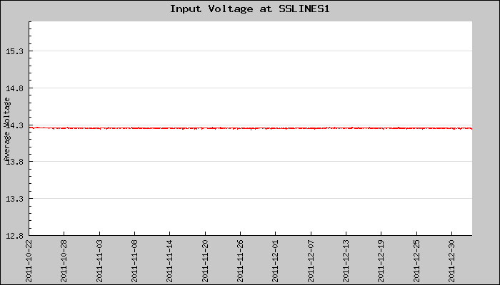 Hourly Average Input Voltage Plot