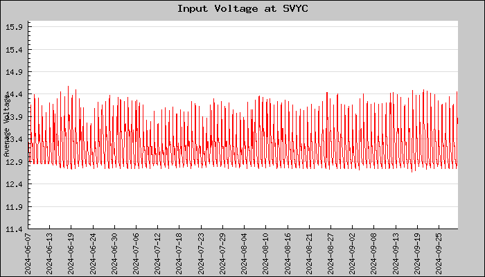 Hourly Average Input Voltage Plot
