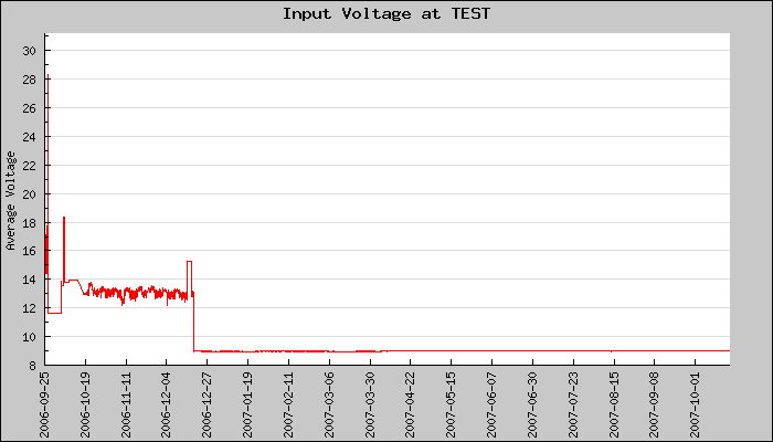 Hourly Average Input Voltage Plot