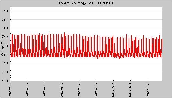 Hourly Average Input Voltage Plot
