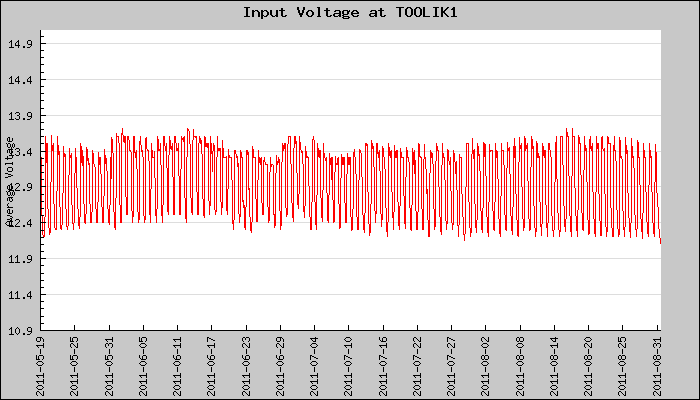 Hourly Average Input Voltage Plot