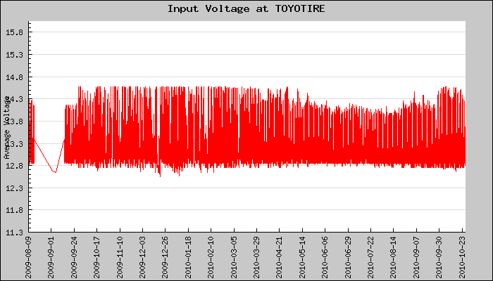 Hourly Average Input Voltage Plot