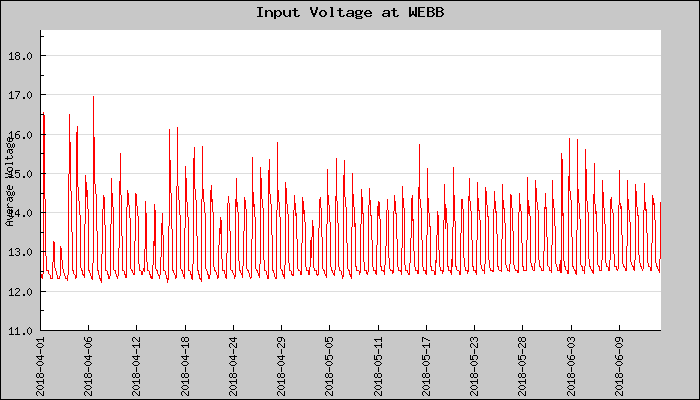 Hourly Average Input Voltage Plot