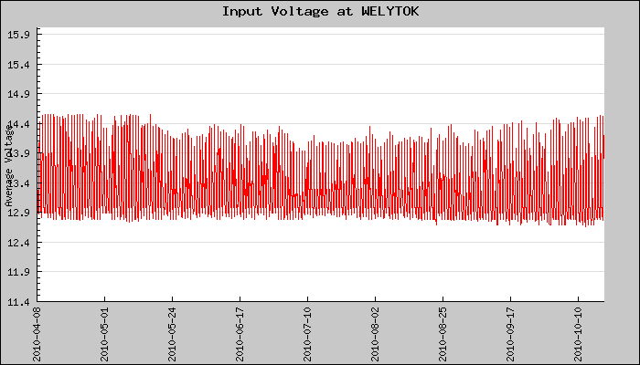 Hourly Average Input Voltage Plot