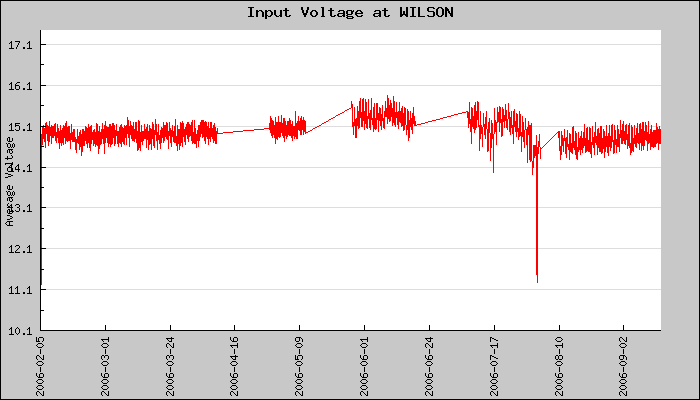 Hourly Average Input Voltage Plot