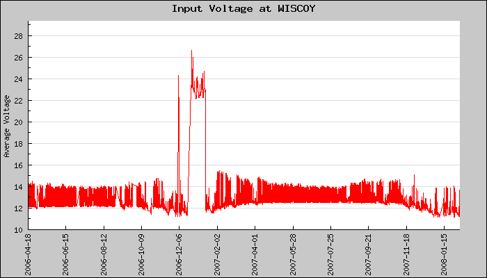 Hourly Average Input Voltage Plot