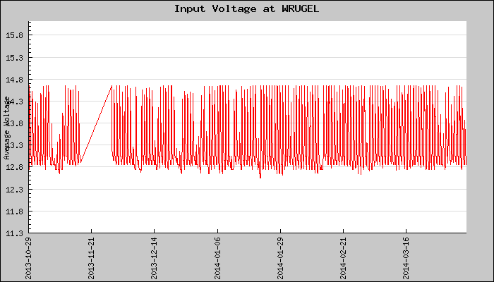 Hourly Average Input Voltage Plot