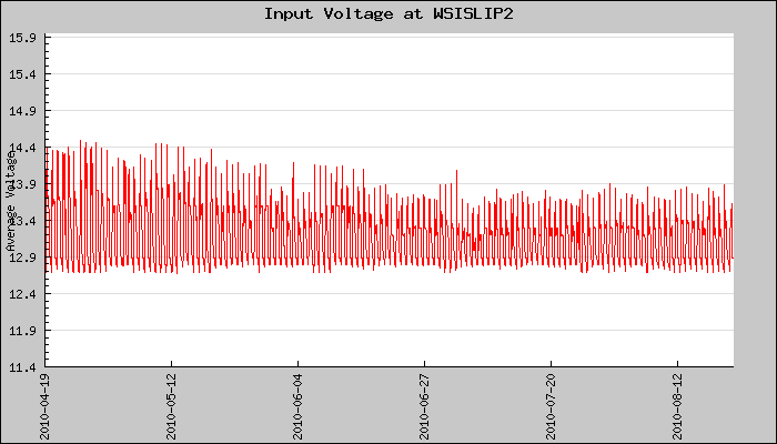 Hourly Average Input Voltage Plot